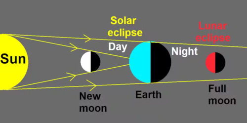 Solar lunar eclipse diagram. Tomruen (Own work) via Wikimedia Commons, CC BY-SA https://commons.wikimedia.org/wiki/File%3ASolar_lunar_eclipse_diagram.png