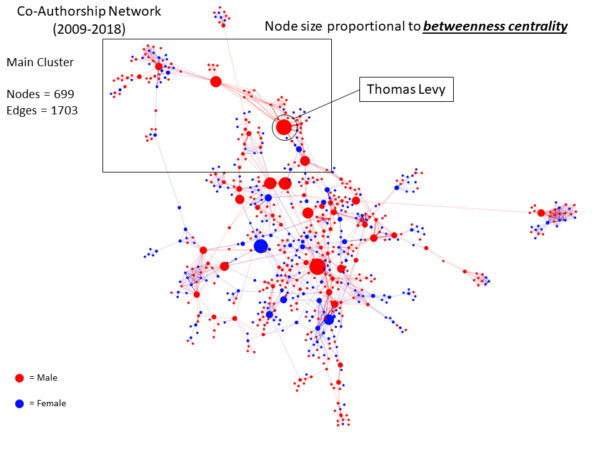 Co-authorship network of the Annual Meeting of the American Schools of Oriental Research. This network graph contains 699 nodes, representing scholars who have co-authored a paper at the conference at least once from 2009-2018. Red nodes correspond to men, while blue nodes correspond to women. Node size is proportional to betweenness centrality, one of the metrics used to identify the most important people in the network. (Courtesy S. Edwards, 2018)