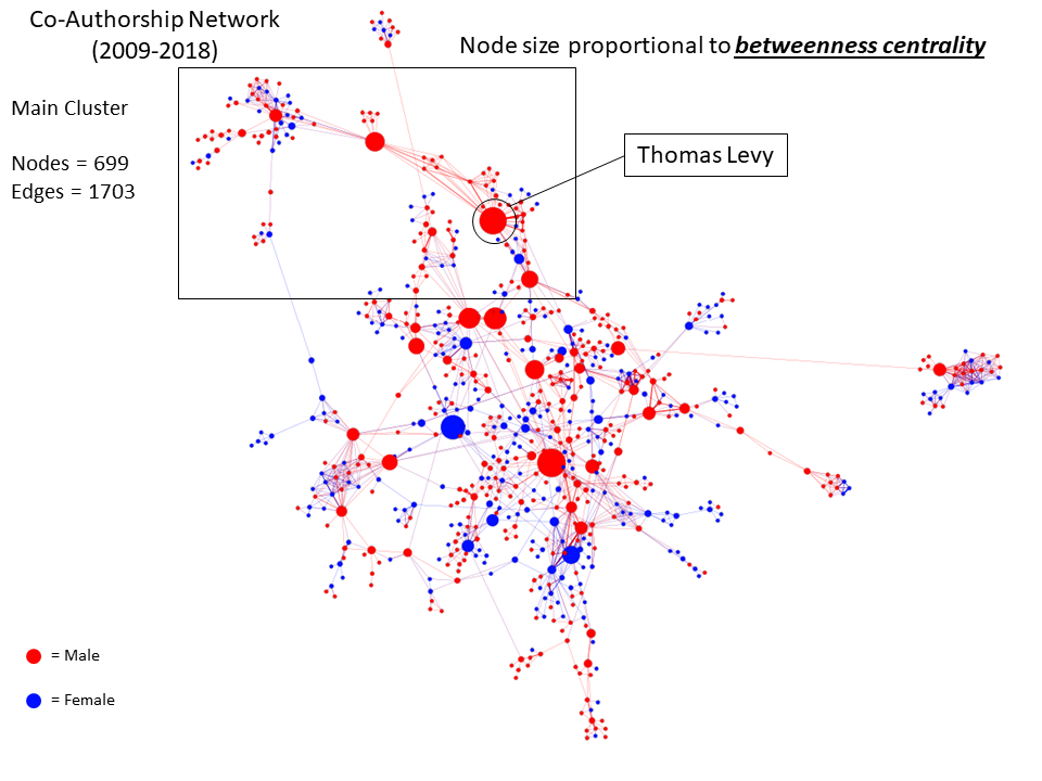 Co-authorship network of the Annual Meeting of the American Schools of Oriental Research. This network graph contains 699 nodes, representing scholars who have co-authored a paper at the conference at least once from 2009-2018. Red nodes correspond to men, while blue nodes correspond to women. Node size is proportional to betweenness centrality, one of the metrics used to identify the most important people in the network. (Courtesy S. Edwards, 2018)