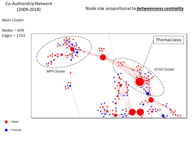 Branch of the co-authorship network occupied by Thomas Levy and his UCSD “cluster”. Levy links a group of researchers working predominantly as part of the Madaba Plains Project (labelled as MPP) to the main body of the co-authorship network. (Courtesy S. Edwards, 2018)