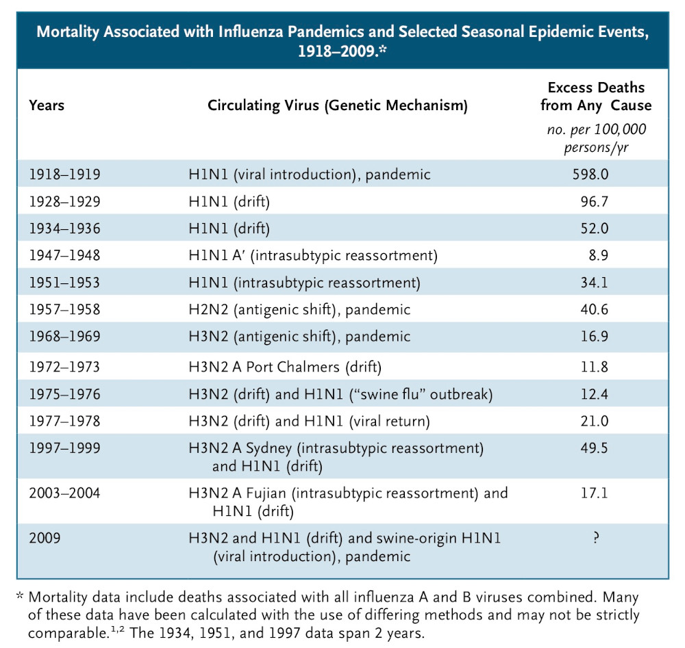 Mortality Associated with Influenza Pandemics and Selected Seasonal Epidemic Events, 1918–2009. (David M. Morens, M.D., Jeffery K. Taubenberger, M.D., Ph.D., and Anthony S. Fauci, M.D., The Persistent Legacy of the 1918 Influenza Virus, N Engl J Med 2009; 361:225-229.)