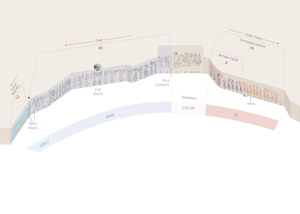 Technical reconstruction of the use of the reliefs in Chamber A to keep track of lunar months, days per lunar month and years (© Luwian Studies).