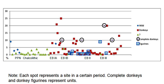 Chronological graph showing different wild equid species and domesticated donkeys together with donkey figurines from southern Levantine sites. Courtesy of the authors.