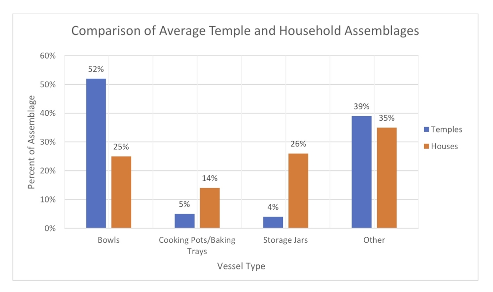 Fig. 4: Comparison of average temple and household assemblages, with emphasis on bowls (consumption), cooking and storage.