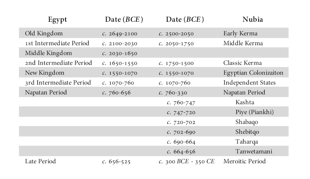 Egyptian and Nubian Chronology