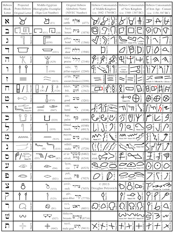 Chart of Pro-Sinaitic signs and alphabetic letter equivalents. Courtesy of Douglas Petrovich.