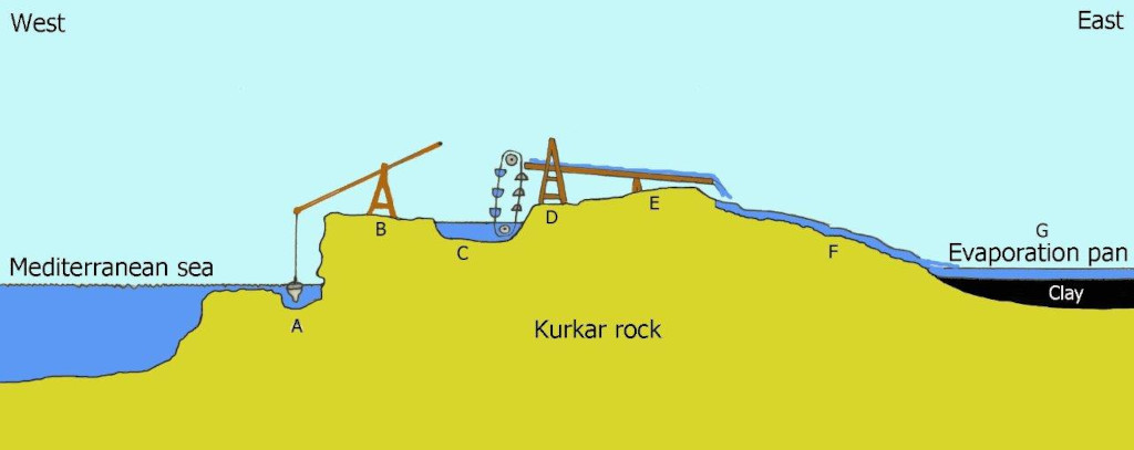 Schematic reconstruction of a salt production facility using mechanical water lifting devices: a: seawater well, b: lifting mechanism shaduf, c: intermediate lifting/collecting pool (see fig 13), d: chain rope and pulley lifting device, e: conveying channel made of wood, F: rock-cut conveying channel, G: evaporation pan (Image by Ehud Galili)