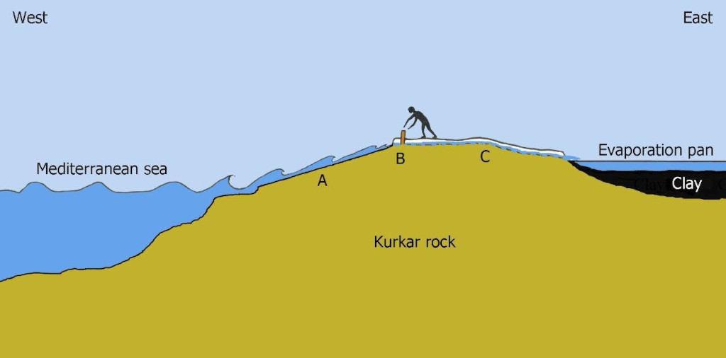 Schematic reconstruction of a salt production facility using a rock-cut lifting channel or lifting slope: a: lifting channel/slope, b: sluice gate, c: rock-cut conveying channel (Image by Ehud Galili)