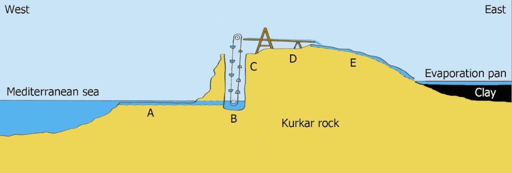 Schematic reconstruction of a salt production facility using seawater well and mechanical water lifting devices: a: feeding channel cut on the abrasion platform in the inter-tidal zone, b: seawater well, c: chain rope and pulley lifting device, d: conveying channel made of wood, e: rock-cut conveying channel (Image by Ehud Galili)