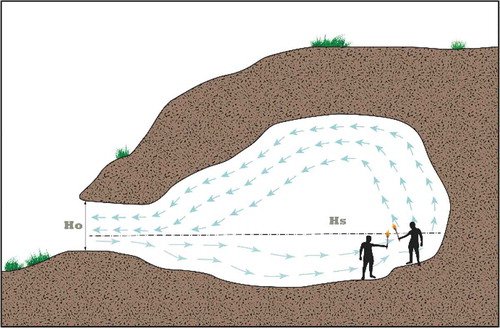 Air flow in an open cave. (Kedar et al., The Journal of Archaeology, Consciousness and Culture, 2021).