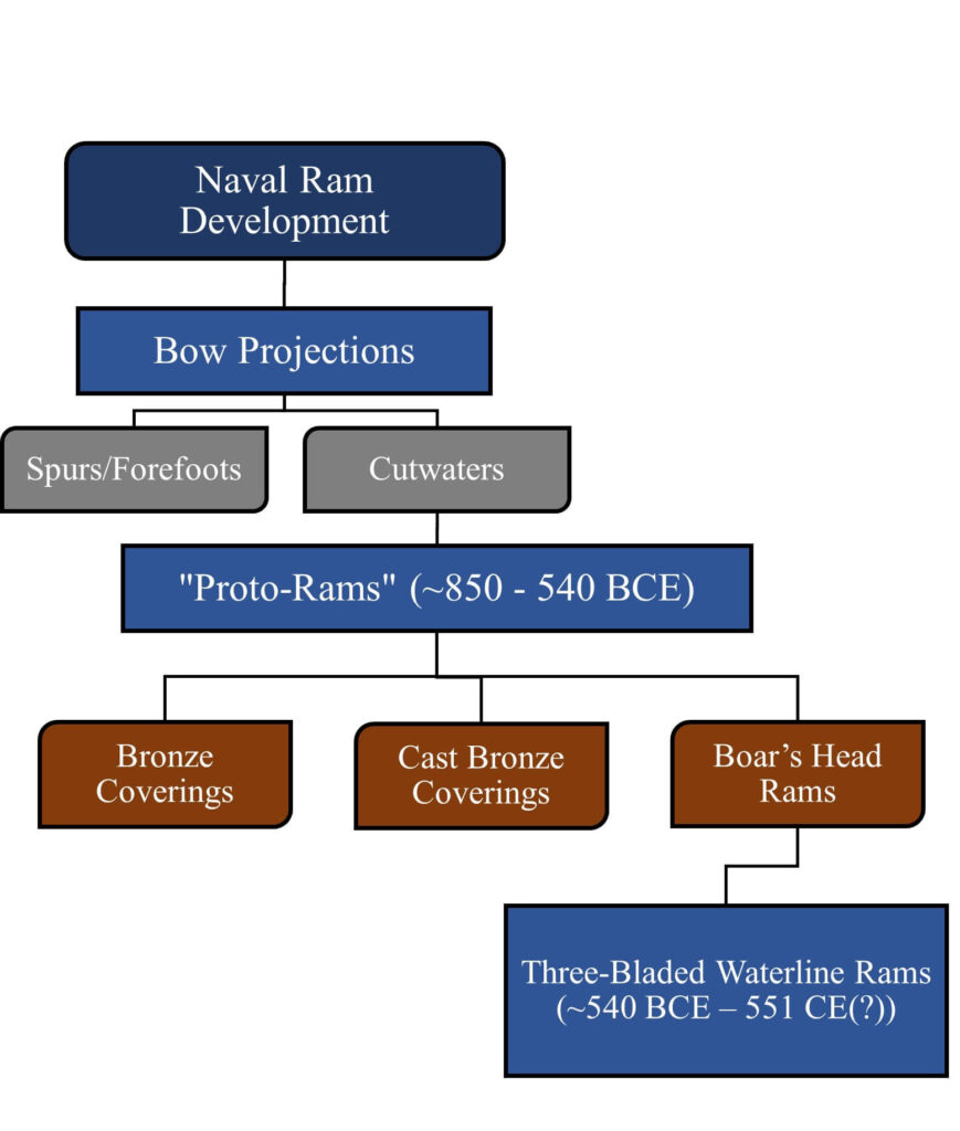 Fig 1. Simplistic naval ram development chart (Image by author).