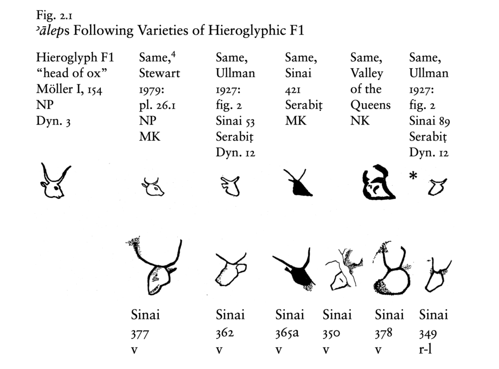 Parallels between the Egyptian “bull” sign and the Proto-Sinaitic alef sign, from G. Hamilton, The Origins of the West Semitic Alphabet in Egyptian Scripts, fig. 2.1, p. 31 (2006)