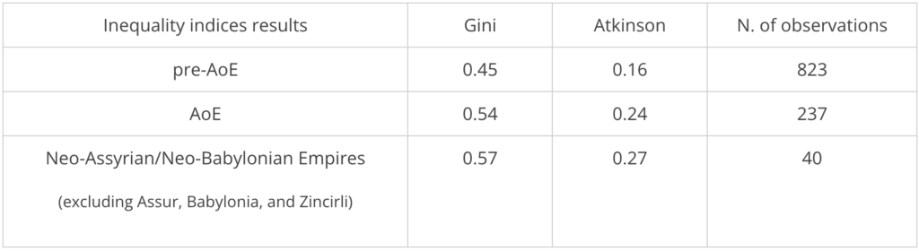 Figure 2: Using Gini coefficient and Atkinson index, data available indicate greater disparity in house sizes during the rise of empires in the ancient Near East from around the 8th century BCE.