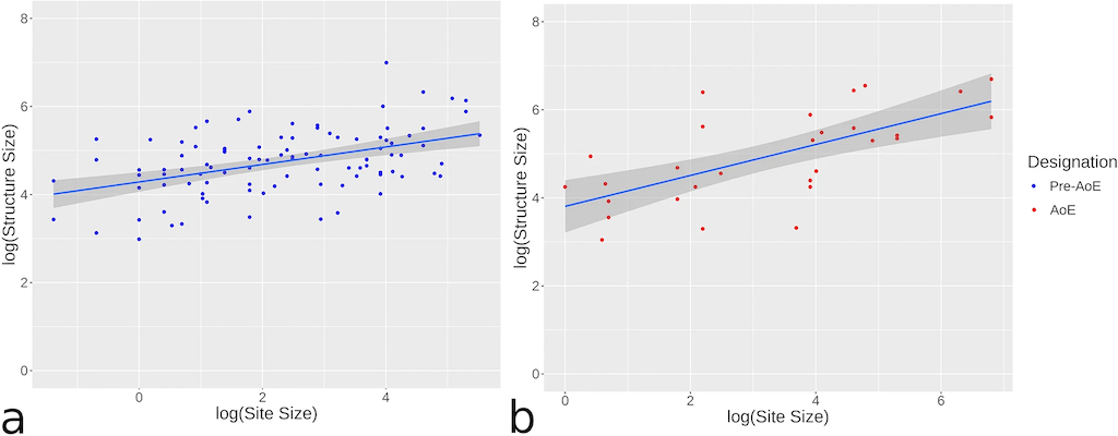 Figure 4: Scaling relationship between settlement size (X-axis) and house size (Y-axis), using median values for house sizes. The acceleration of house size in the AoE is made clear when comparing to site size. Sizes are measured logarithmically.