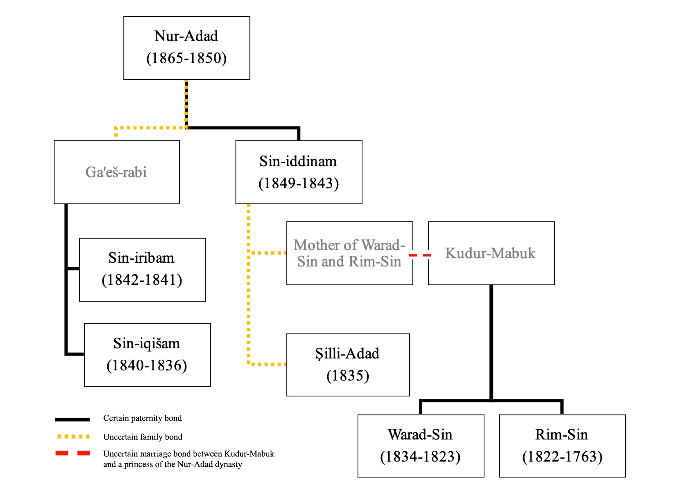 Nur-Adad and Kudur-Mabuk dynasties: hypothetical familial ties. Photo courtesy of the author.