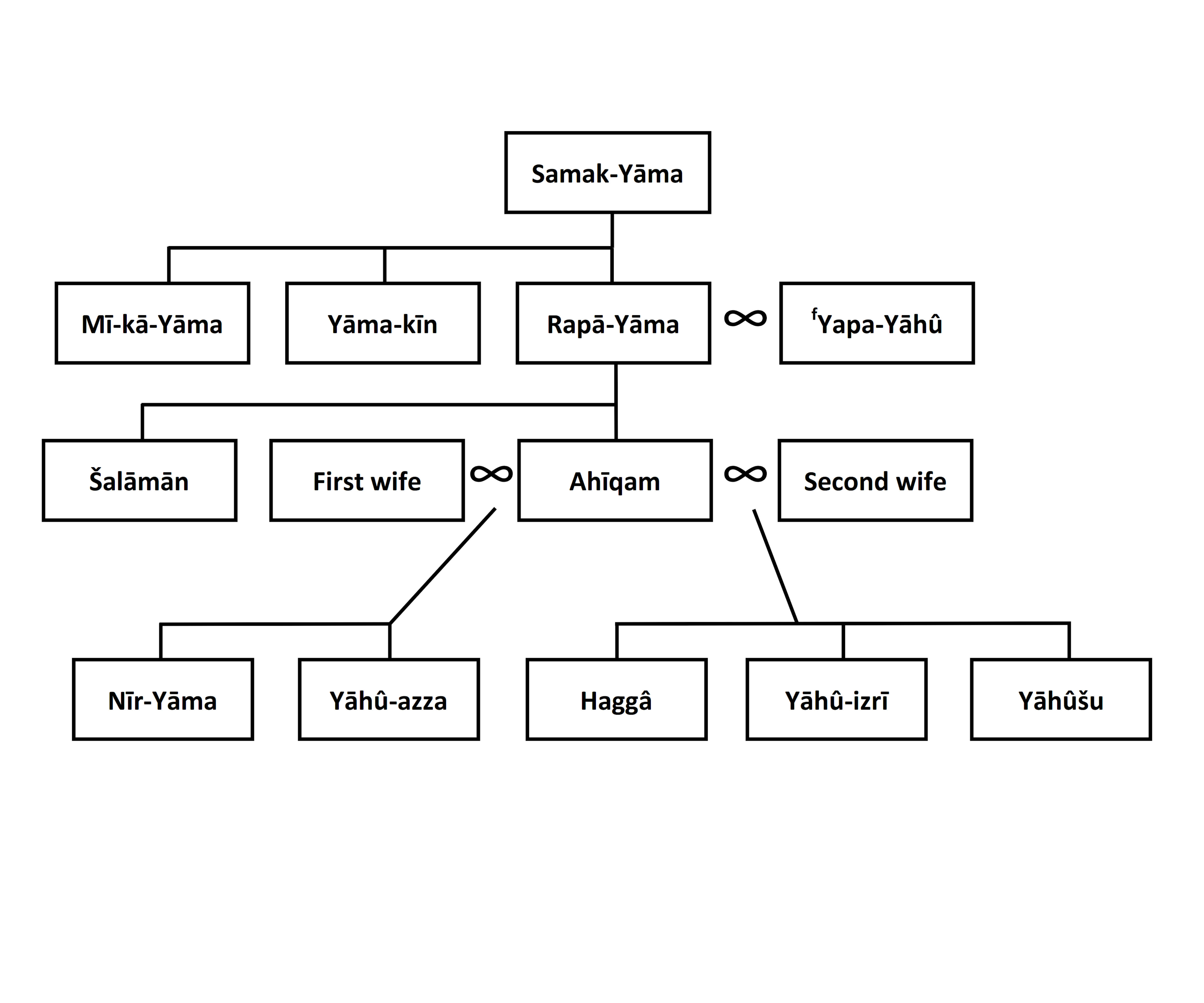 Family tree of Ahiqam, son of Rapa-Yama. A Judean man called Ahiqam is a frequent character in the texts from Yahudu. He worked as a middleman between farmers and the state administration, collecting rental payments from the farmers. Notice the frequent usage of Judean Yahwistic names in the family and compare it to the Babylonian names borne by Kaššaya and her brothers. Image: Tero Alstola, first published in Alstola 2020, p. 140; The image was first published in my book, which is an open access title distributed under the terms of the CC-BY-NC 4.0 License