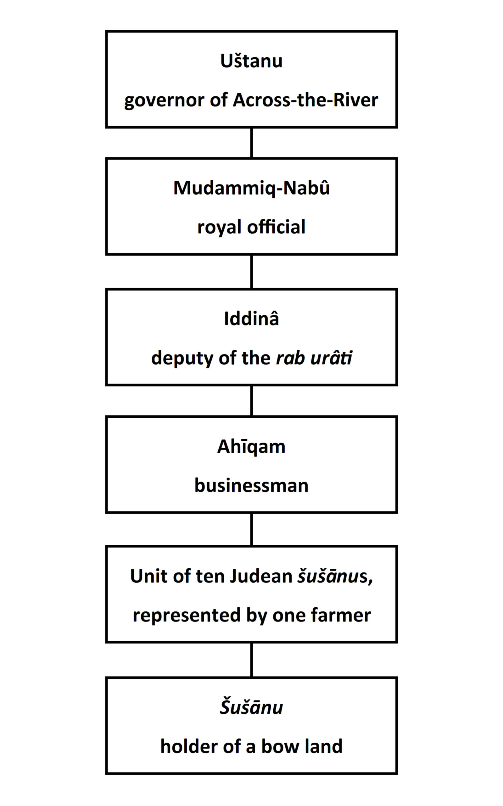 Administrative hierarchy in the environs of Yahudu. The fields were ultimately under the supervision of the governor Uštanu, but the everyday administration was run by several Babylonian officials. Ahiqam, son of Rapa-Yama, worked as a middleman between the administration and Judean farmers, who were grouped in collective units of ten men. The term šušanu designated their semi-free status as state dependents. Image: Tero Alstola, first published in Alstola 2020, p. 144. which is an open access title distributed under the terms of the CC-BY-NC 4.0 License