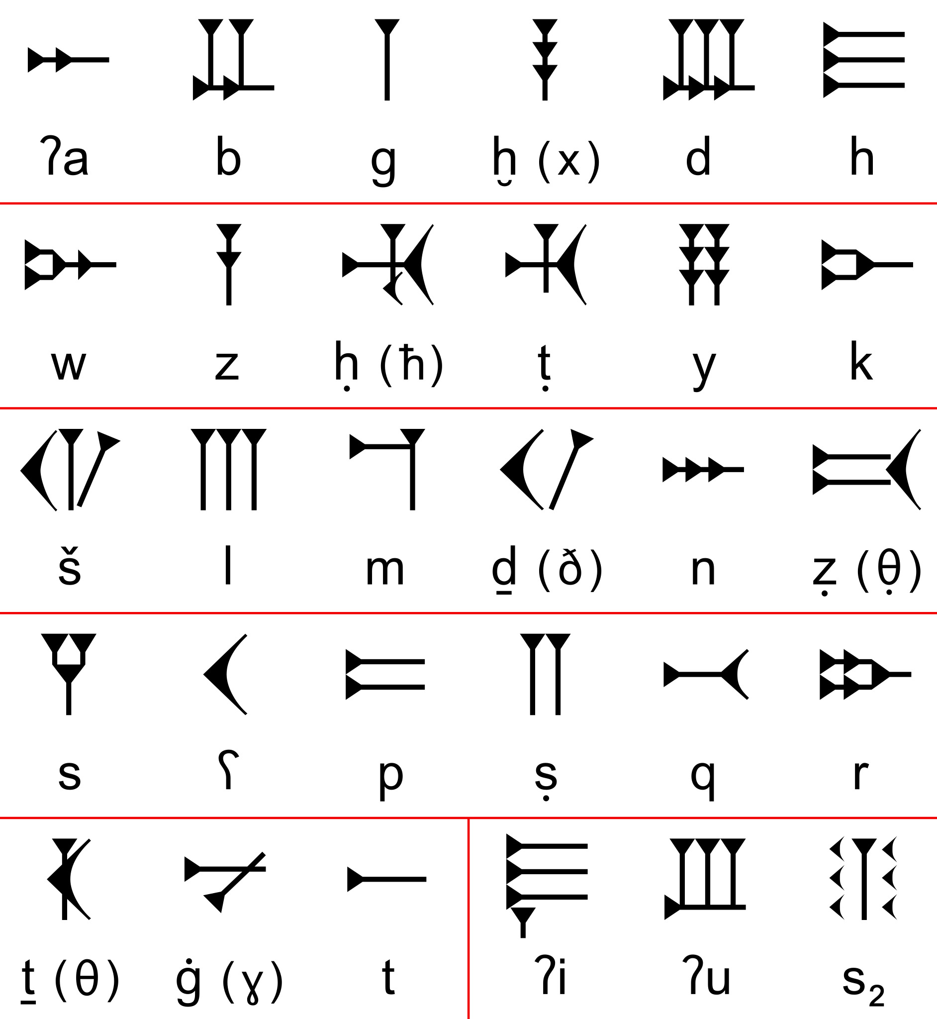 Alphabetic Cuneiform. Public Domain via Wikimedia Commons.