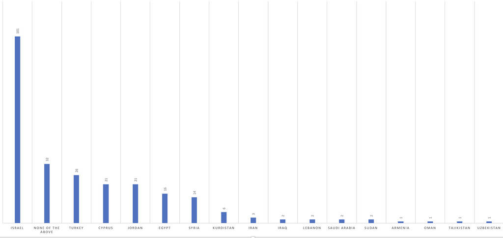 Graph showing the countries in which survey respondents have done fieldwork most often