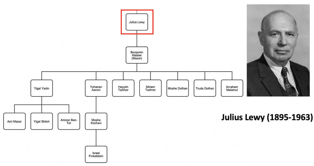 Julius Lewy’s academic genealogy