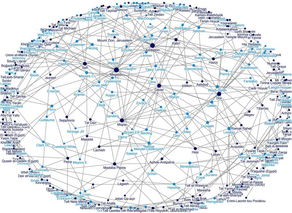 Excavations and Excavators: Survey respondents in relation to excavations on which they have worked. Excavations are shown in dark blue and excavators in light blue.