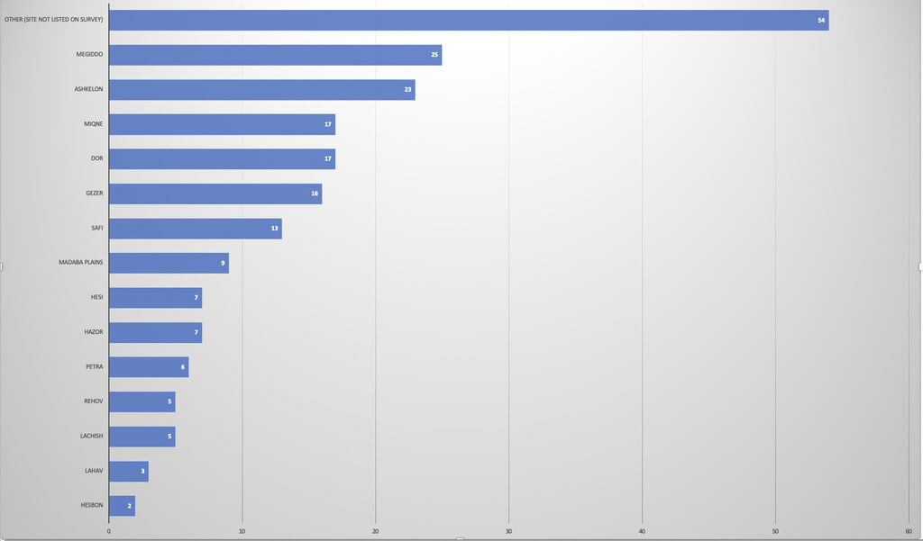 Survey respondents who worked at particular excavations