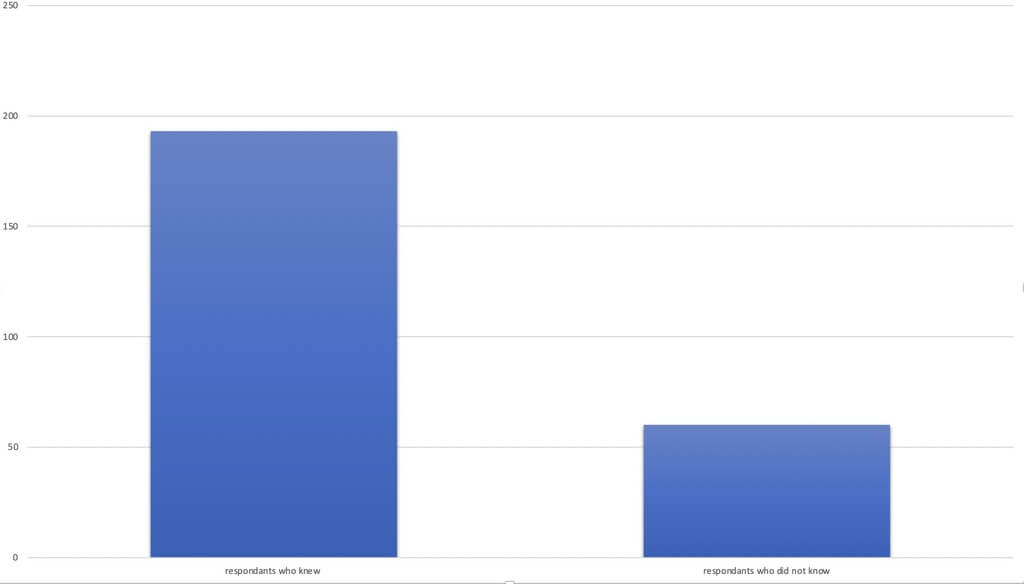 Number of survey respondents who knew who their advisor’s advisor was