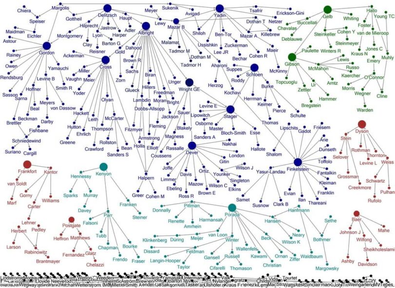 Full results of academic family trees, showing those with four or more scholars. Those with fewer than four people in their trees are collected at the bottom of the image