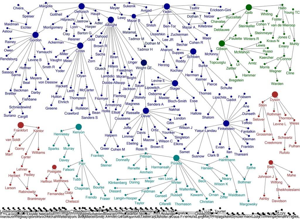 Full results of academic family trees, showing those with four or more scholars. Those with fewer than four people in their trees are collected at the bottom of the image