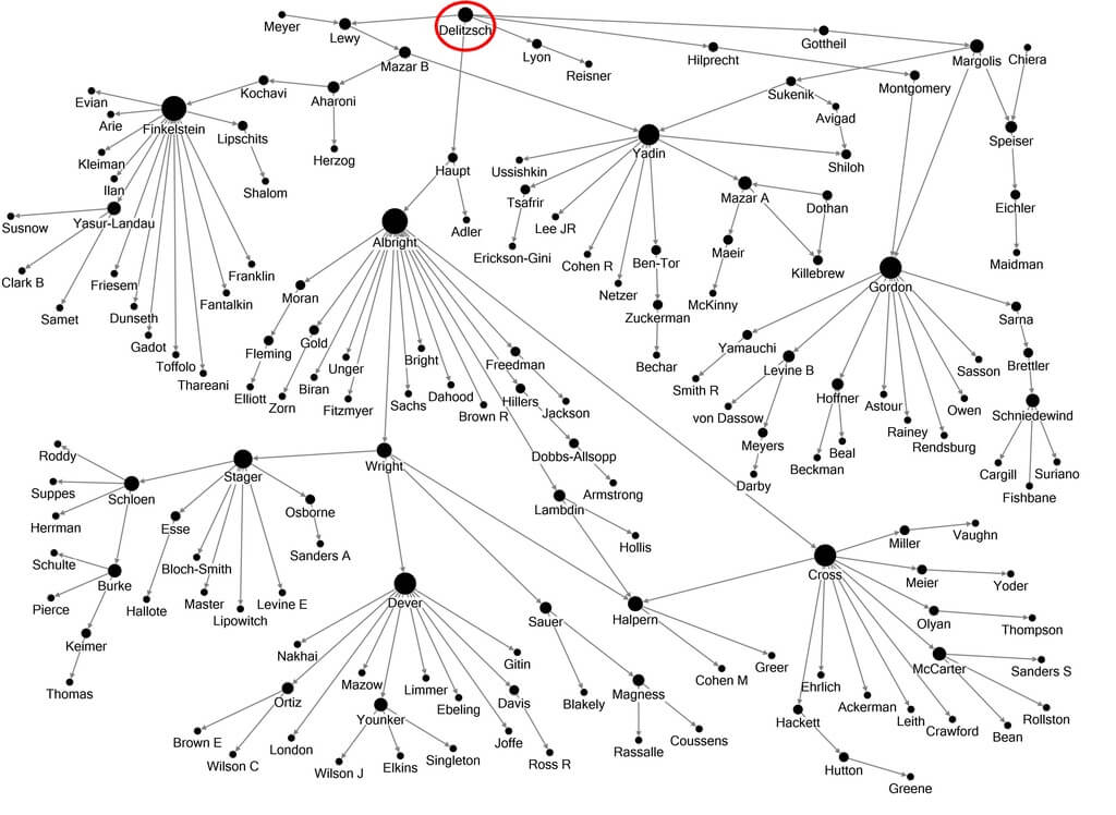 Freidrich Delitzsch and his academic descendants