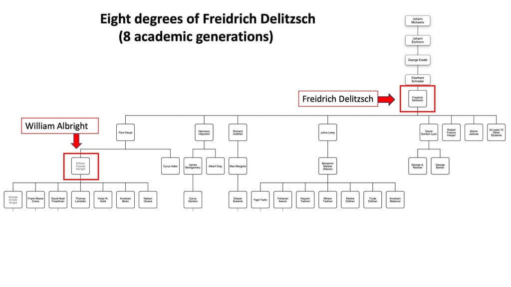 Eight academic generations, noting especially Freidrich Delitzsch and W. F. Albright