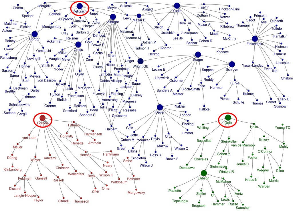 The three main academic “families”. Delitzsch is depicted in dark blue, Gelb is depicted in Green and Porada is depicted in brown