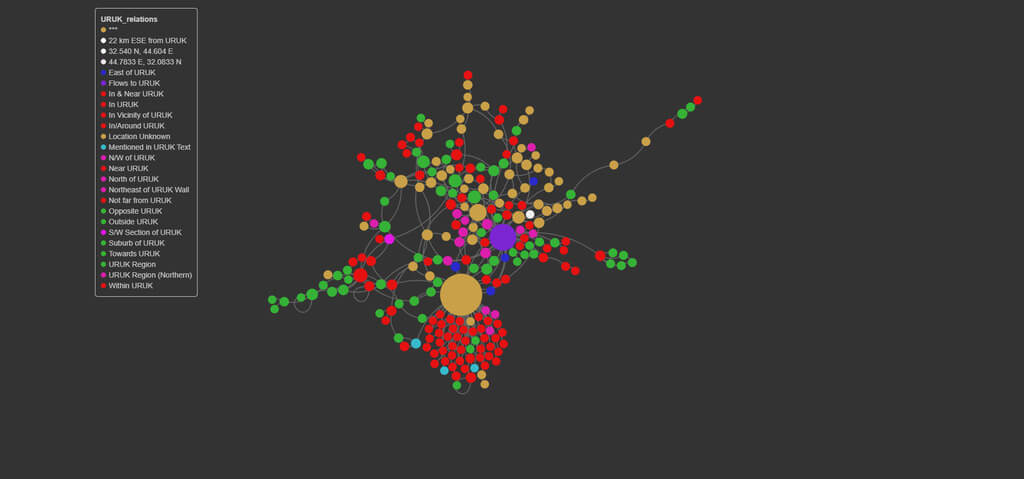 Force directed network visualization of the Mesopotamian Ancient Placenames Almanac (MAPA), which documents placenames attested in and around Uruk from the 8th-4th centuries BCE. Nodes are colored based on their geographic relationships as recorded in the publications of Ran Zadok; graph produced in the cloud-based visualization tool Polinode (https://www.polinode.com/)