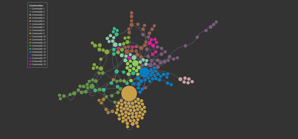 Force directed network visualization of the MAPA gazetteer. Nodes are colored based on community detection algorithm, which groups together closely linked places. graph produced in the cloud-based visualization tool Polinode (https://www.polinode.com/)