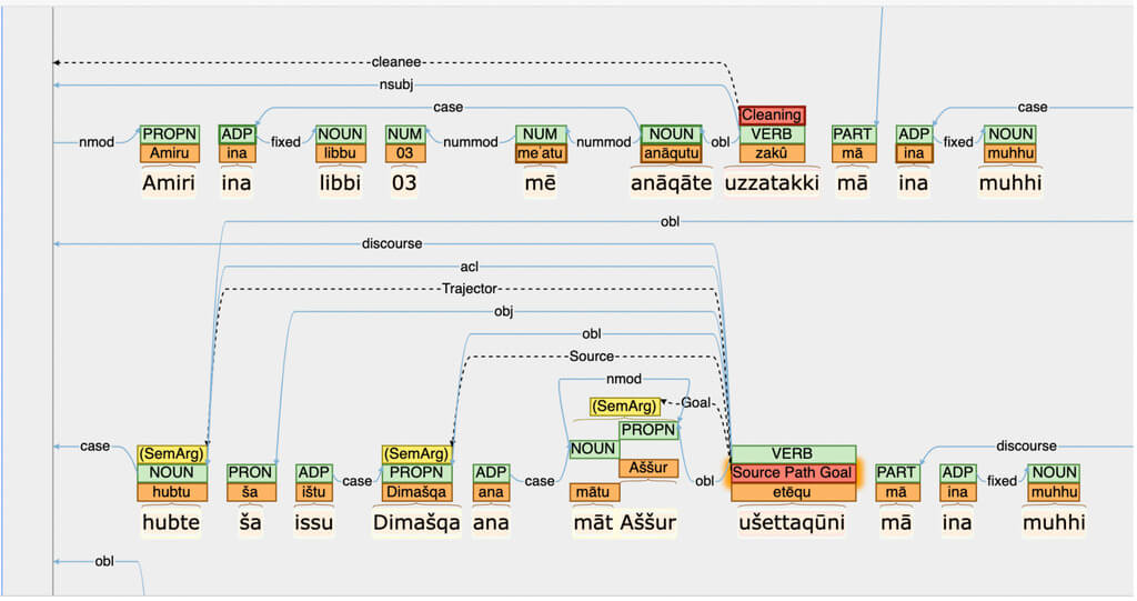 Part-of-speech (POS) and syntactic labeling of a Neo-Assyrian letter (CDLI: P224395) in the semantic annotation tool INCePTION (https://inception-project.github.io/); labeling by Matthew Ong from UC Berkely and the Digital Pasts Lab, for his project on metaphor detection in Akkadian texts using AI models.