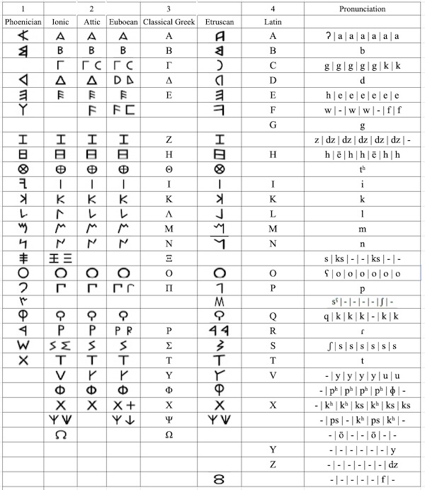 Formation of the alphabet: Phoenician compared with Epigraphic Greek (Ionic, Attic, Euboean versions), Classical Greek, Etruscan, and Latin. Adapted from a chart by Joan Gené, CC BY-SA 4.0.