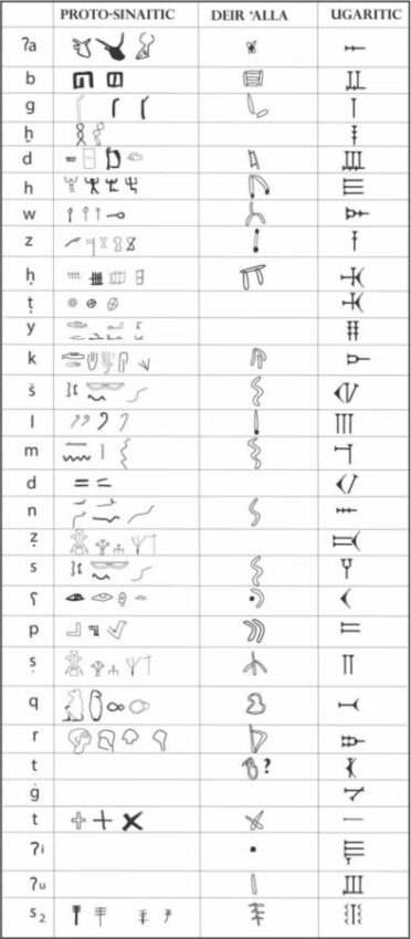 A sign-list of the Deir ‘Alla tablets in comparison with proto-Sinaitic and Ugaritic alphabetic script. (Courtesy of the author.)