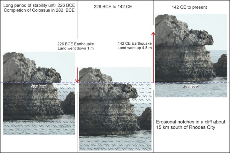 Figure 4: Erosional notches in cliffs record periods of sea-level stability, when waves erode at a single level in weakly tidal seas like the Mediterranean. Such notches are used to reconstruct the uplift and submergence produced during earthquakes. Image by the author, after Higgins, 2023.