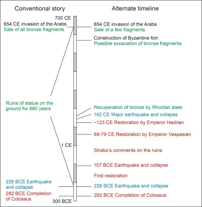 Figure 5: Timelines of the conventional and alternate histories of the Colossus. Blue – geological evidence; Red – literary evidence; Green – conjecture. Image by the author.