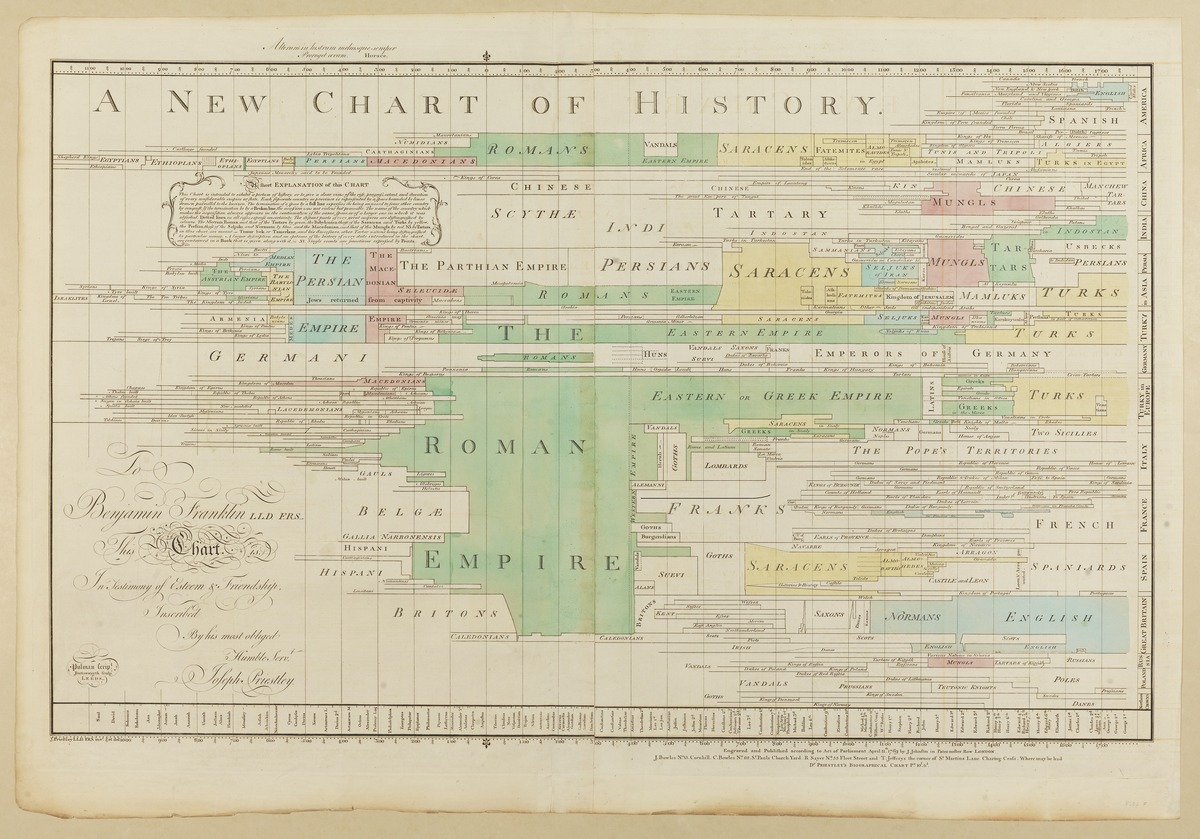 Priestley’s “A Description of a New Chart of History.” (1769)