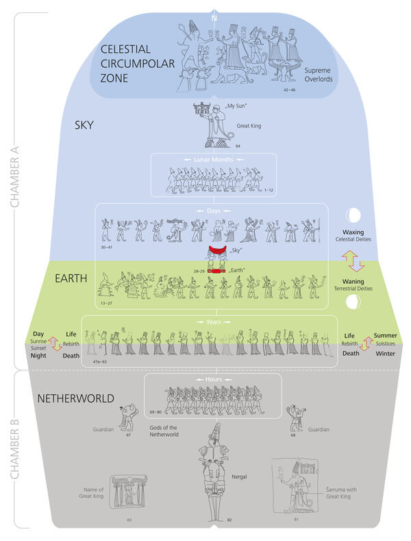 Proposal for the cosmological model depicted in Yazılıkaya, including all reliefs of deities and emphasizing the groups they form and how these are related to each other to symbolize recurring celestial cycles (© Luwian Studies #1419).