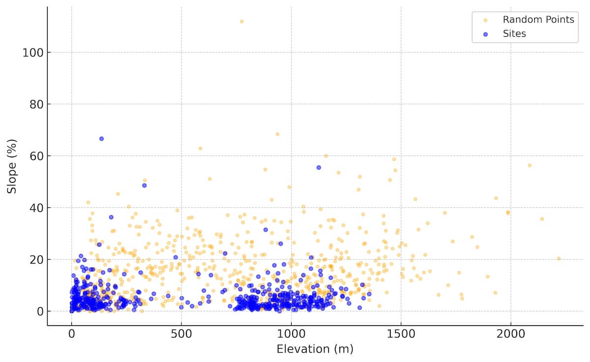 Scatterplot showing slope over elevation and comparing site selection for settlements (blue) with 1,000 randomly selected points. This analysis exemplifies the geospatial usability of data exported from LuwianSiteAtlas (Luwian Studies #0244).