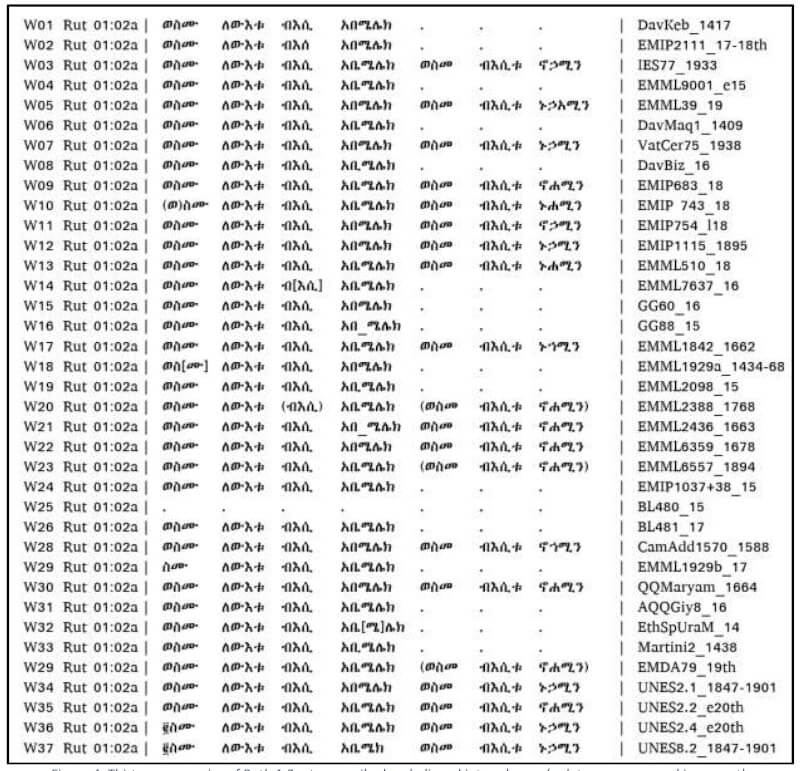 Thirty-seven copies of Ruth 1:2a, transcribed and aligned into columns (a dot means no word is present).