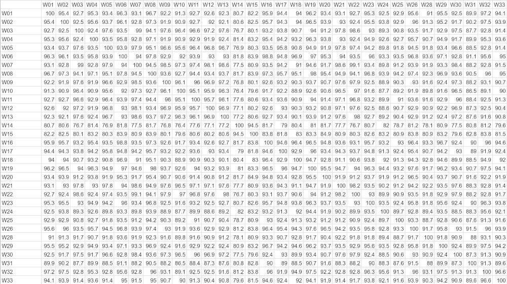 Data Sheet showing the percentage agreement between every manuscript and every other manuscript.