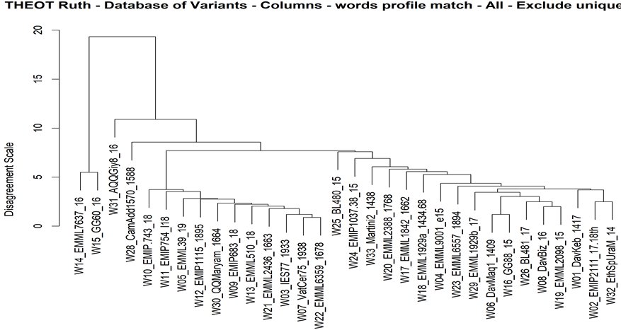 A dendrogram of the relationships of the manuscripts in our study of the Book of Ruth.