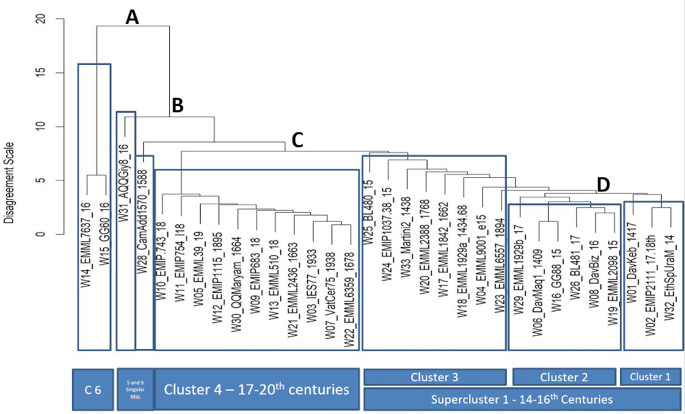 Dendrogram of the Ethiopic Book of Ruth, with cluster identifications.