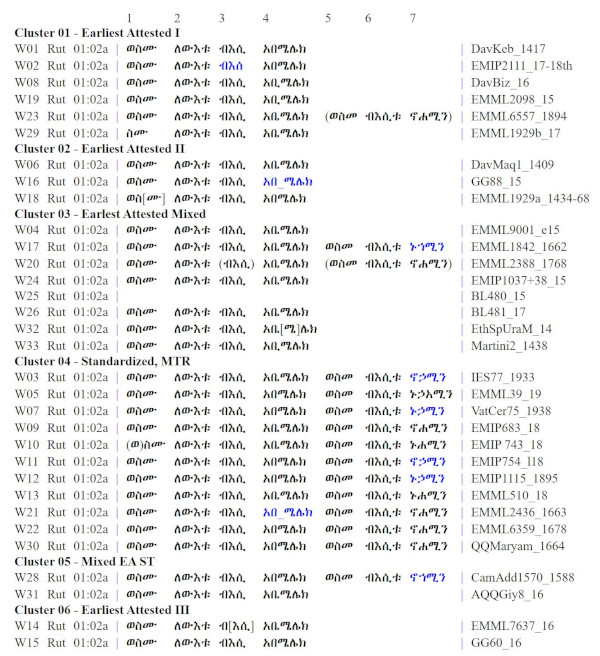 Full transcriptions of the manuscripts, arranged by cluster.