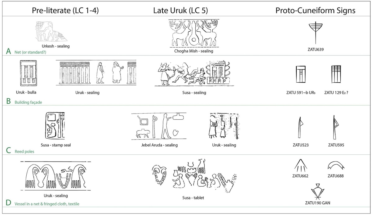 Figure 3: Comparisons of proto-cuneiform signs with pre-literate seal elements. Signs are rotated for comparison with iconography. Figure by authors. Courtesy Antiquity Journal.