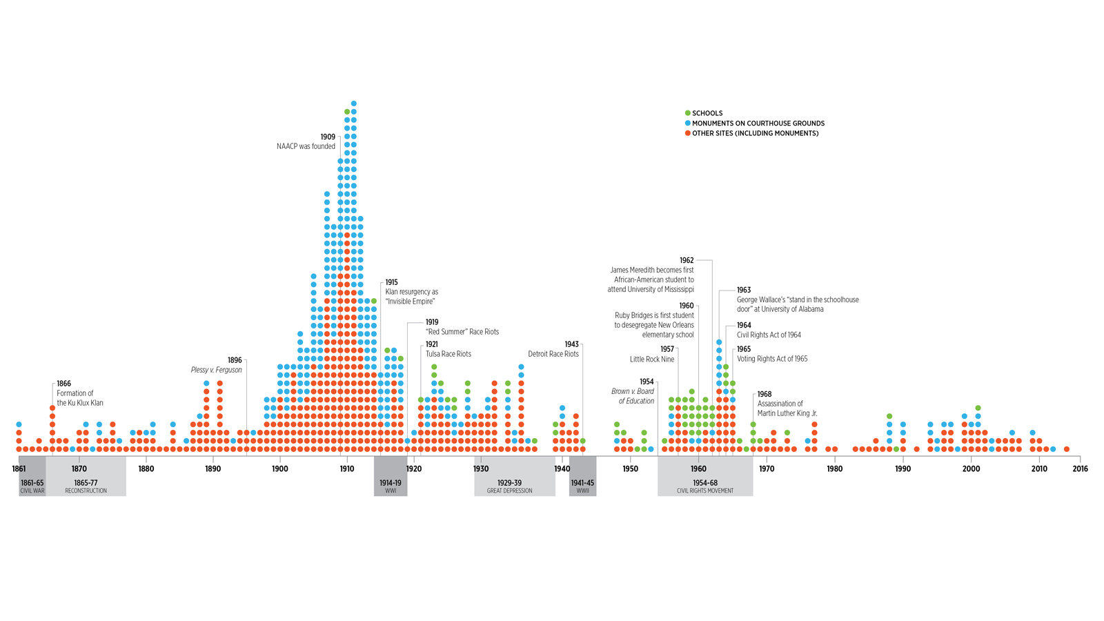 Timeline of Confederate monument production. Data and graphic © Southern Poverty Law Center. Original post: https://www.splcenter.org/resources/reports/whose-heritage-public-symbols-confederacy/