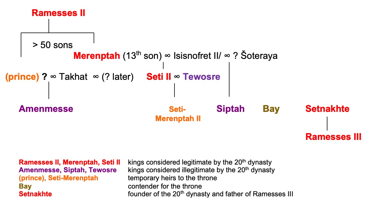 Chart showing the relationship of rulers and contenders for the throne during the civil war that occurred in the transition from the 19th to the 20th dynasties in Egypt.